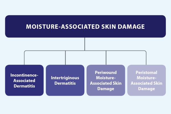 moisture associated skin damage types